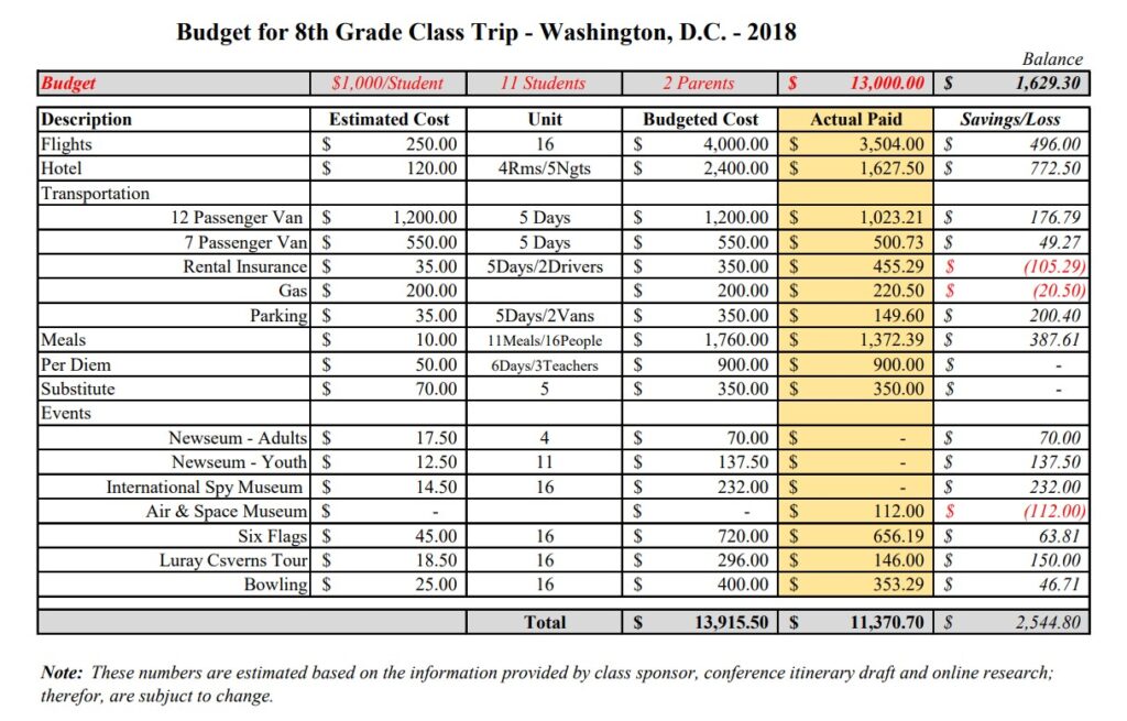 Sample budget for 8th Grade class trip to Washington. D.C.